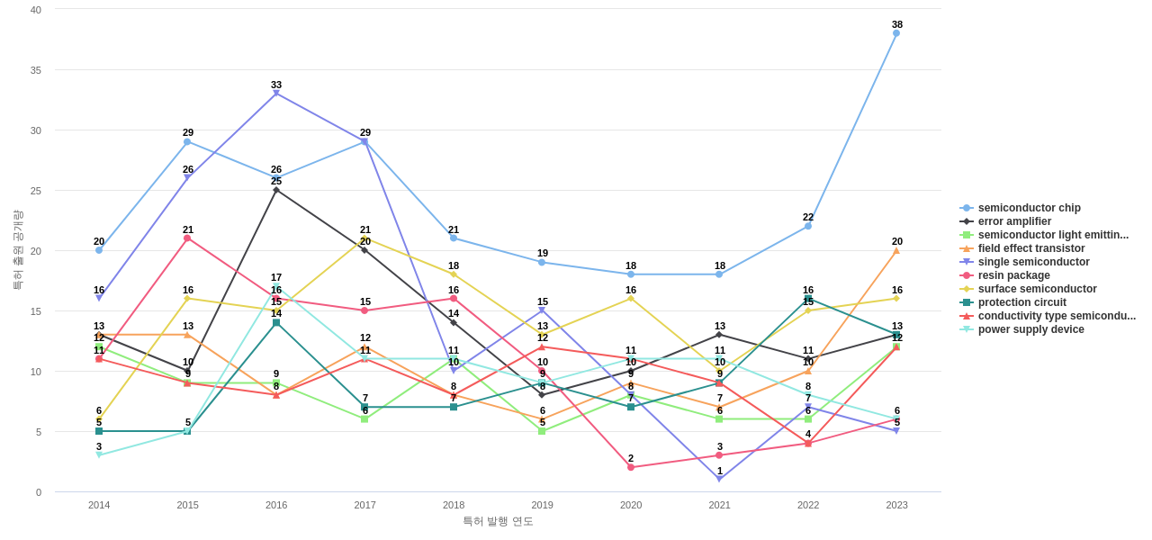 로옴  보유 US 특허에서의 제품부품 관련 특화성 높은 키워드 동향 데이터 기준일 20240101 그림