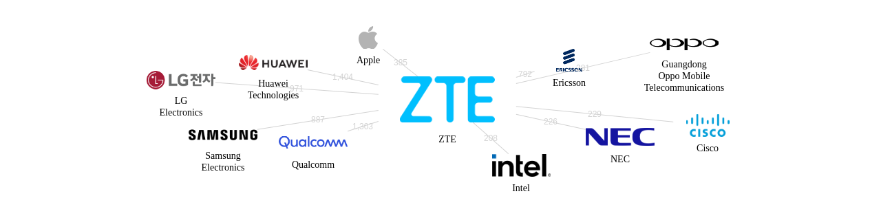 ZTE 보유 US 특허를 피인용forward citation하는 후행 특허 보유 기업 네트워크 데이터 기준일 20240101 그림