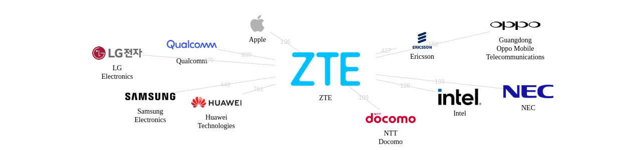 ZTE 보유 US 특허가 거절시키는데 사용된 후행 특허 보유 기업 네트워크 데이터 기준일 20240101 그림