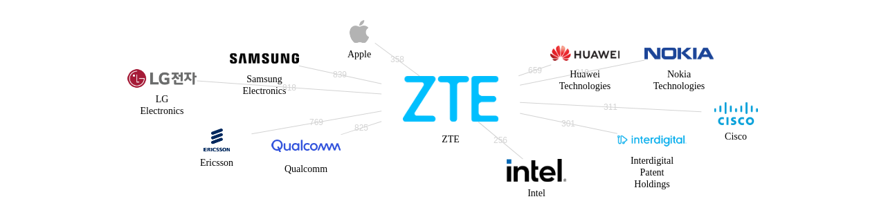 ZTE 보유 US 특허를 거절시키는데 사용된 선행 특허 보유 기업 네트워크 데이터 기준일 20240101 그림