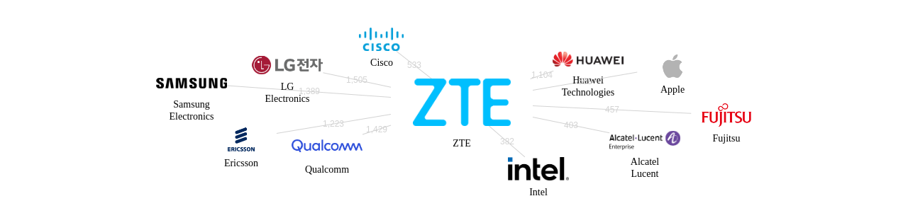 ZTE 보유 US 특허가 인용reference하는 선행 특허 보유 기업 네트워크 데이터 기준일 20240101 그림