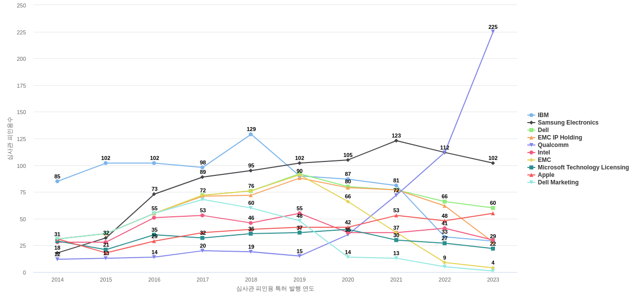 레노보 보유 US 특허를 피인용forward citation하는 후행 특허 보유 기업 동향 데이터 기준일 20240101 그림