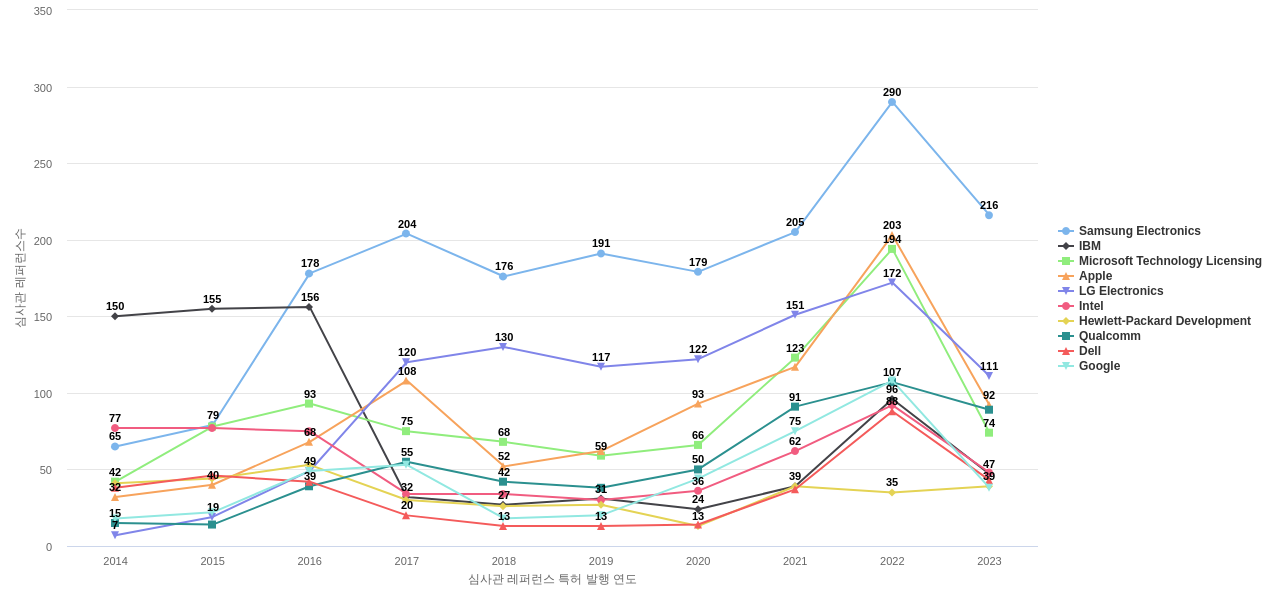 레노보 보유 US 특허가 인용reference하는 선행 특허 보유 기업 동향 데이터 기준일 20240101 그림