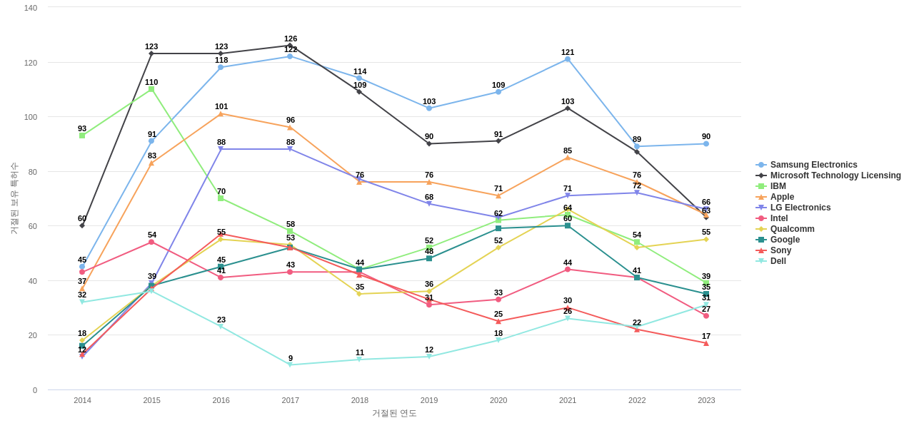 레노보 보유 US 특허를 거절시키는데 사용된 선행 특허 보유 기업 동향 데이터 기준일 20240101 그림