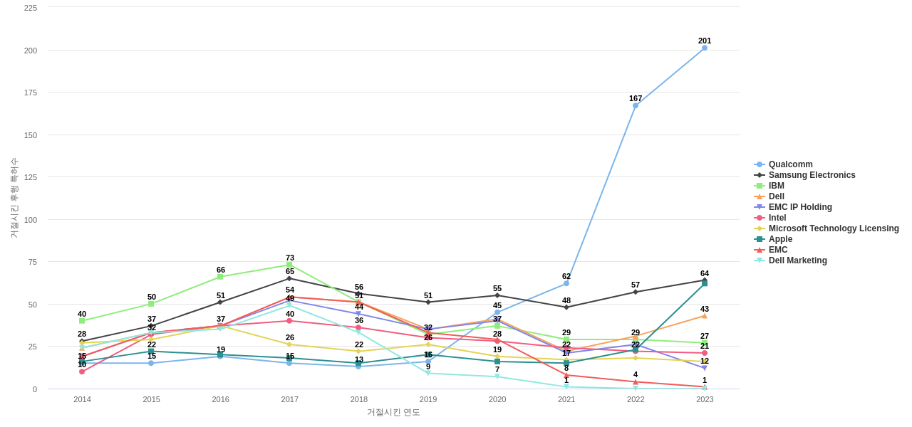 레노보 보유 US 특허가 거절시키는데 사용된 후행 특허 보유 기업 동향 데이터 기준일 20240101 그림