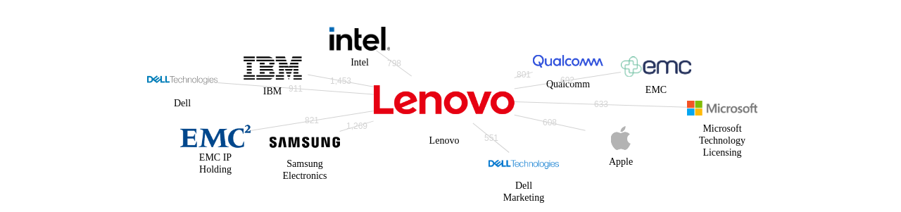 레노보 보유 US 특허를 피인용forward citation하는 후행 특허 보유 기업 네트워크 데이터 기준일 20240101 그림