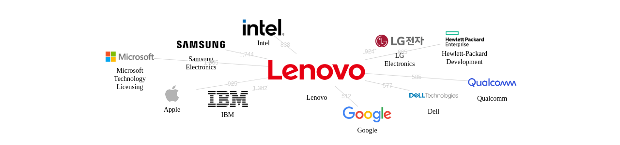 레노보 보유 US 특허가 인용reference하는 선행 특허 보유 기업 네트워크 데이터 기준일 20240101 그림