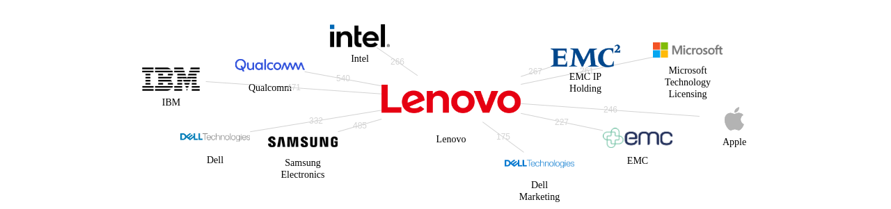 레노보 보유 US 특허가 거절시키는데 사용된 후행 특허 보유 기업 네트워크 데이터 기준일 20240101 그림