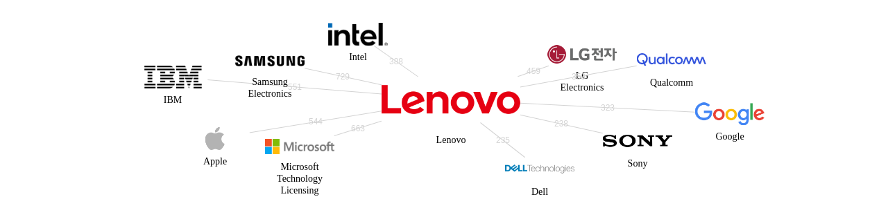 레노보 보유 US 특허를 거절시키는데 사용된 선행 특허 보유 기업 네트워크 데이터 기준일 20240101 그림
