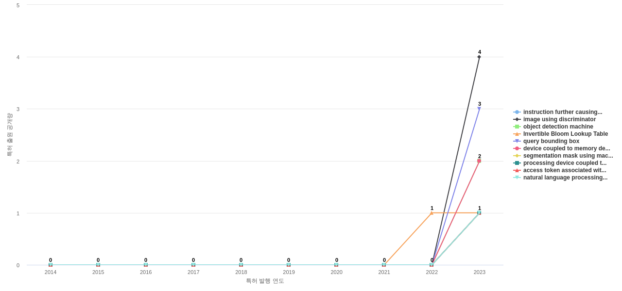 어도비  보유 US 특허에서의 제품부품 관련 신규 등장 키워드 동향 데이터 기준일 20240101 그림