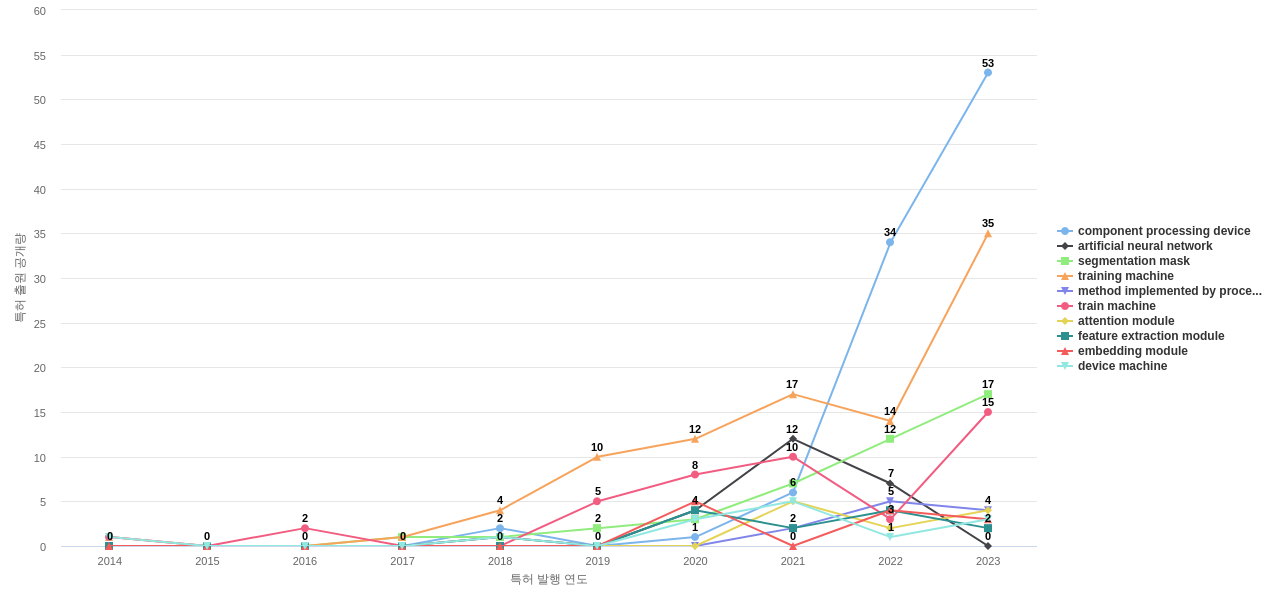 어도비  보유 US 특허에서의 제품부품 관련 급성장 키워드 동향 데이터 기준일 20240101 그림