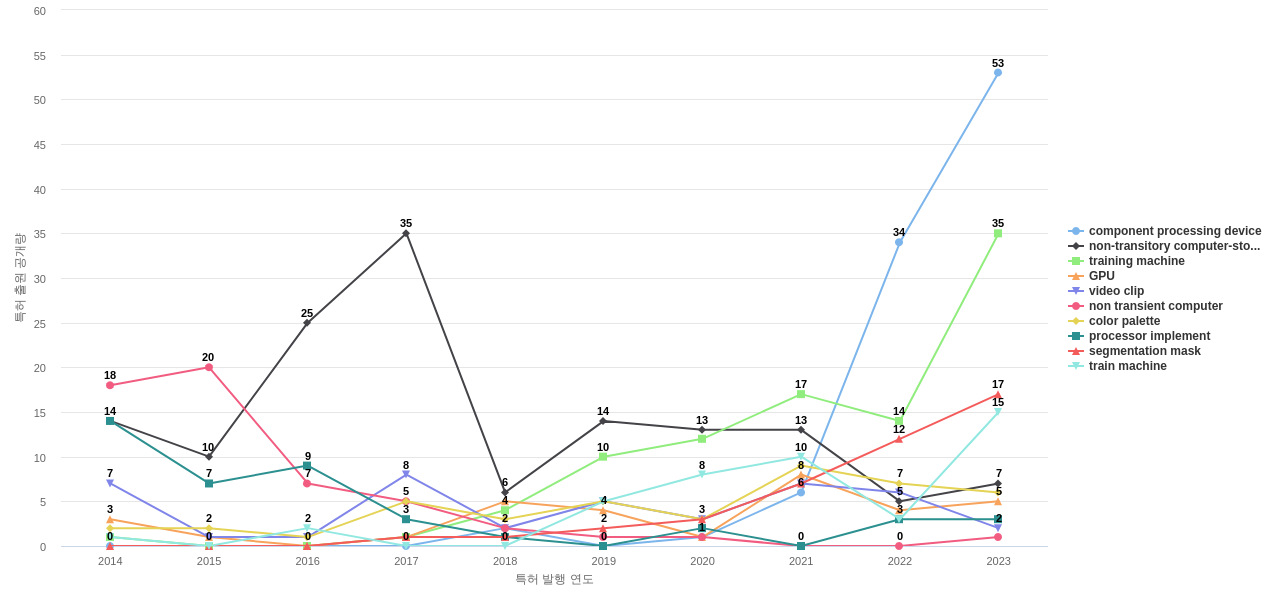 어도비  보유 US 특허에서의 제품부품 관련 특화성 높은 키워드 동향 데이터 기준일 20240101 그림