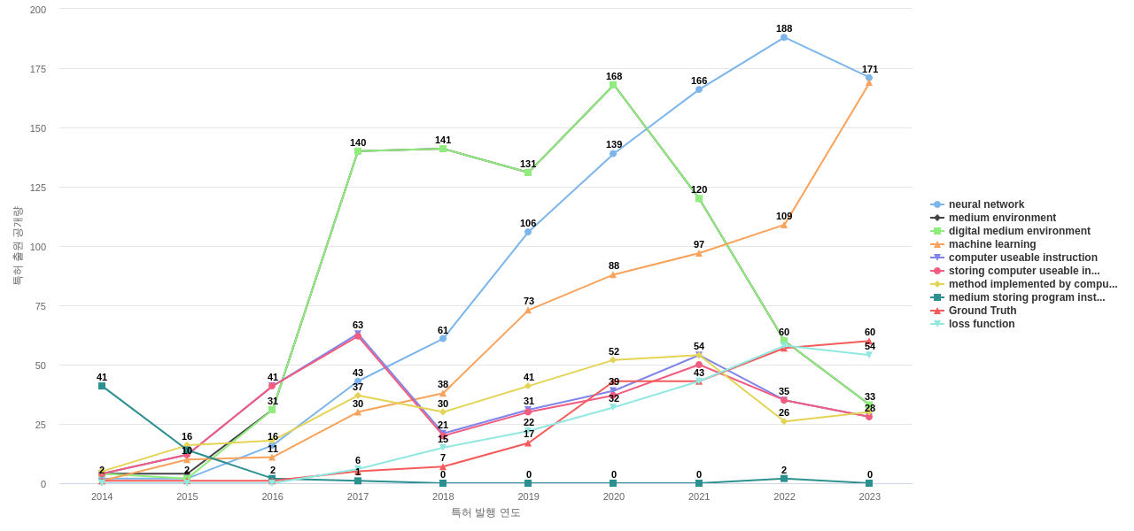 어도비  보유 US 특허에서의 특화성 높은 키워드 동향 데이터 기준일 20240101 그림