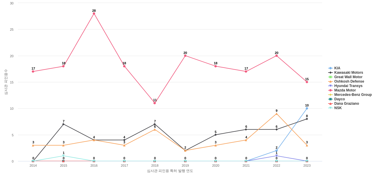 하이브리드 차량 분야의 US 특허 보유 급성장 기업별 이 분야 보유 특허의 심사관 피인용수 동향 데이터 기준일 20240101 그림