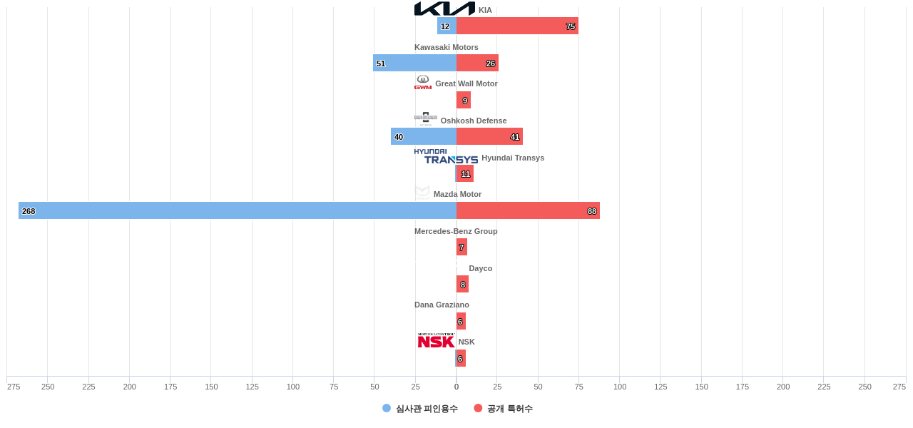 하이브리드 차량 분야의 US 특허를 보유한 급성장 기업별 이 분야 보유 특허수 vs 보유 특허가 받은 심사관 피인용수 데이터 기준일 20240101 그림