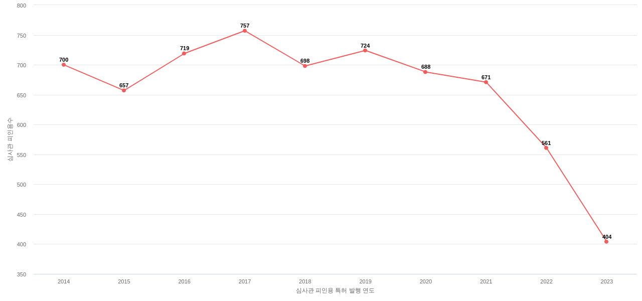 미쓰비시화학의 보유 US 특허가 받은 심사관 피인용수를 동향 데이터 기준일 20240101 그림