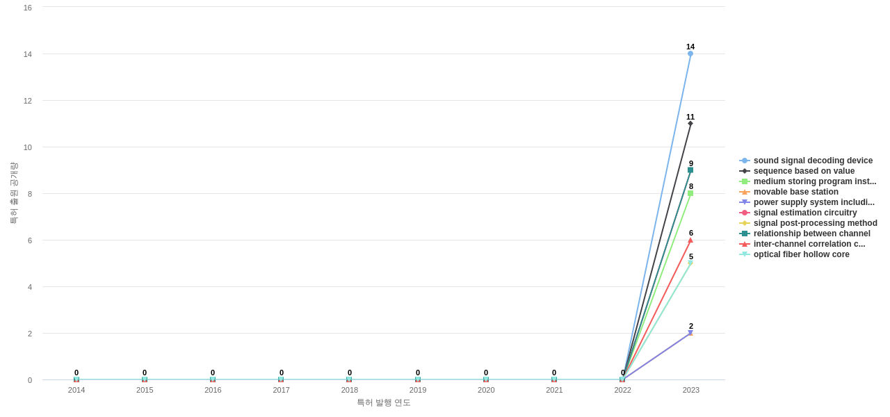 NTT  보유 US 특허에서의 신규 등장 키워드 동향 데이터 기준일 20240101 그림