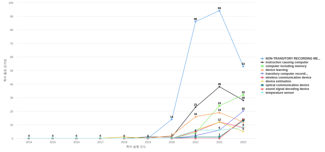 NTT  보유 US 특허에서의 제품부품 관련 급성장 키워드 동향 데이터 기준일 20240101 그림