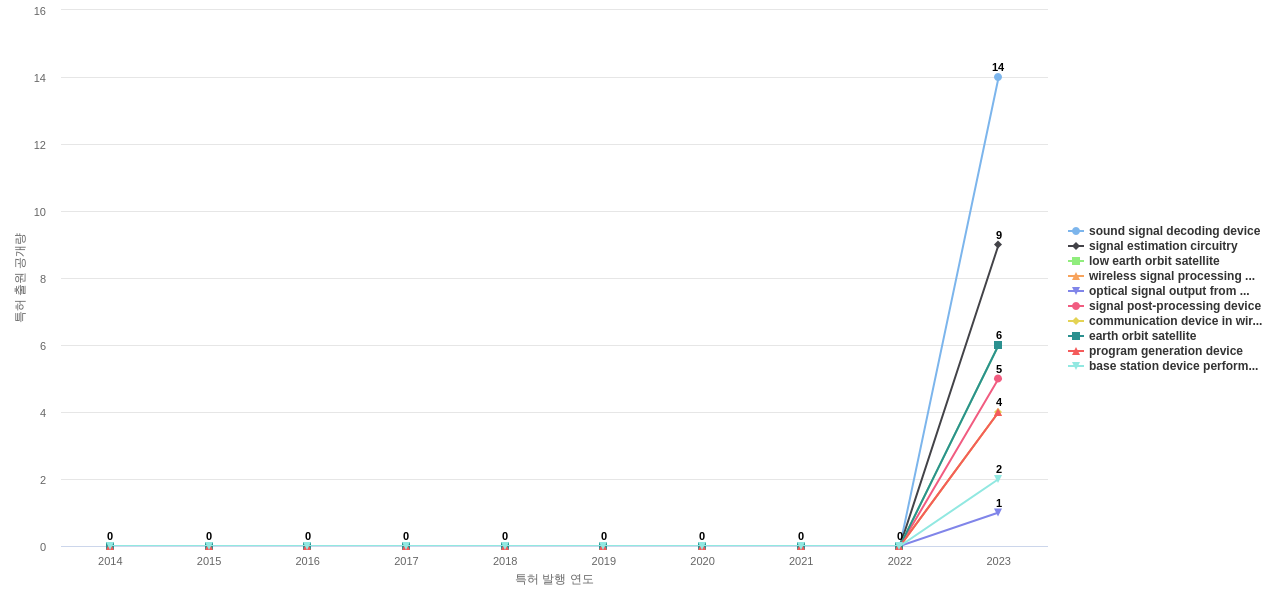 NTT  보유 US 특허에서의 제품부품 관련 신규 등장 키워드 동향 데이터 기준일 20240101 그림