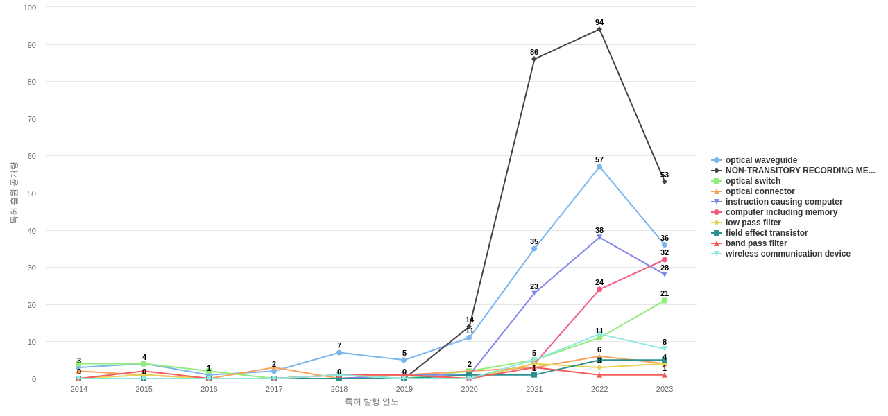NTT  보유 US 특허에서의 제품부품 관련 특화성 높은 키워드 동향 데이터 기준일 20240101 그림
