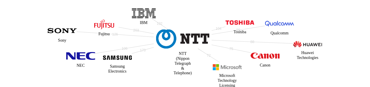 NTT 보유 US 특허가 거절시키는데 사용된 후행 특허 보유 기업 네트워크 데이터 기준일 20240101 그림