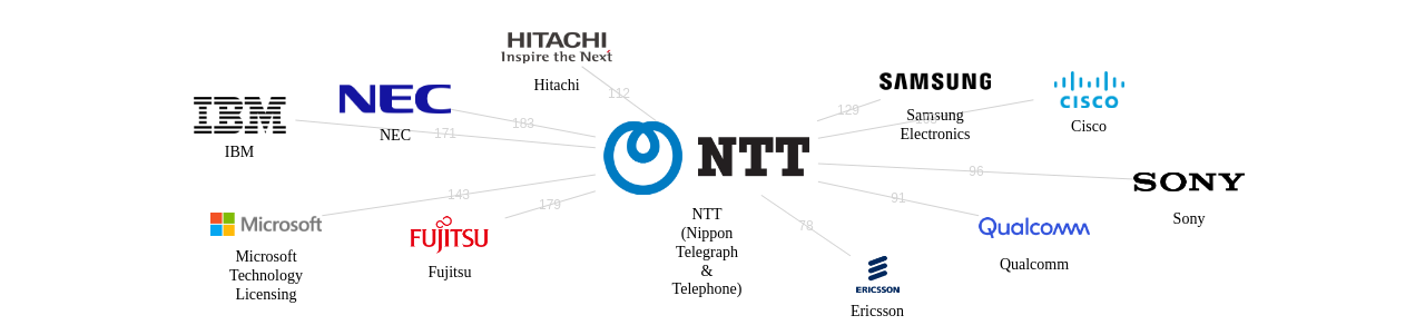 NTT 보유 US 특허를 거절시키는데 사용된 선행 특허 보유 기업 네트워크 데이터 기준일 20240101 그림