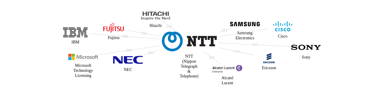 NTT 보유 US 특허가 인용reference하는 선행 특허 보유 기업 네트워크 데이터 기준일 20240101 그림