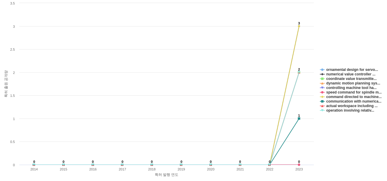 화낙  보유 US 특허에서의 제품부품 관련 신규 등장 키워드 동향 데이터 기준일 20240101 그림