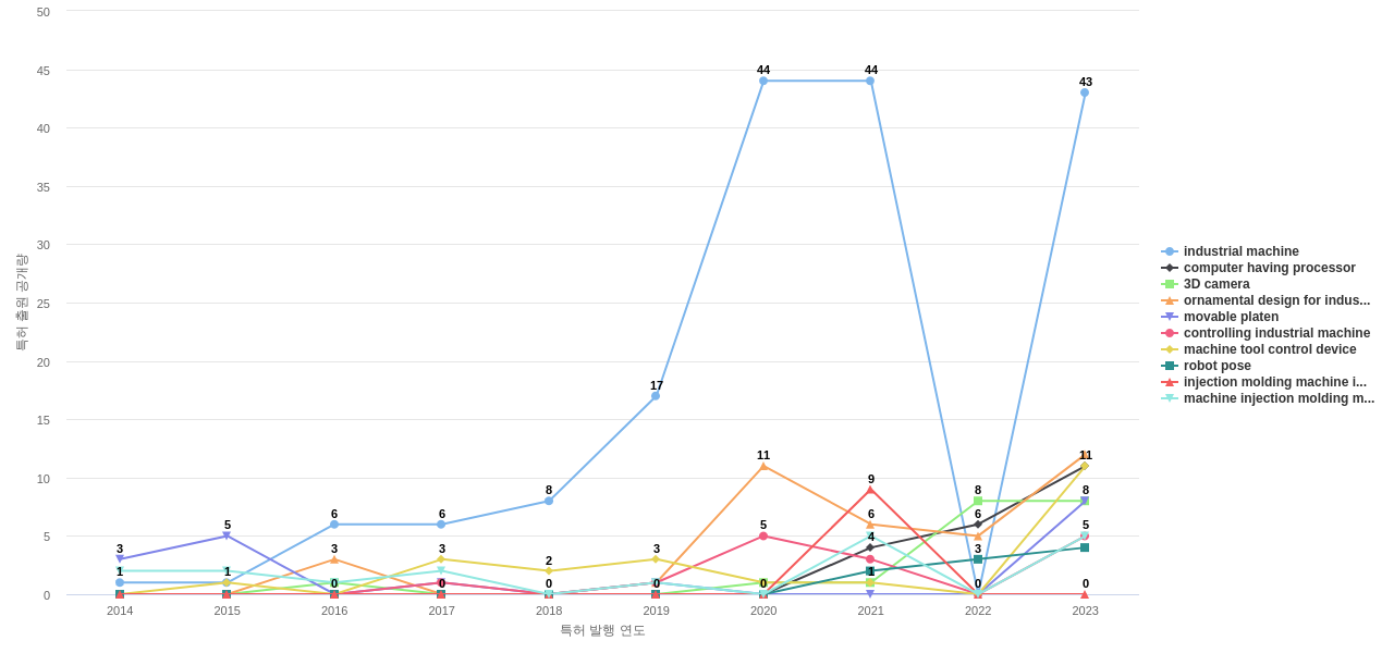 화낙  보유 US 특허에서의 제품부품 관련 급성장 키워드 동향 데이터 기준일 20240101 그림