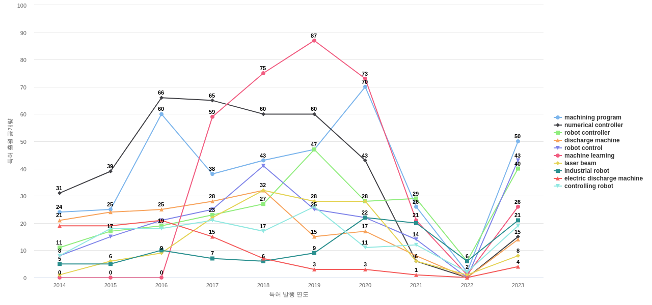 화낙  보유 US 특허에서의 특화성 높은 키워드 동향 데이터 기준일 20240101 그림