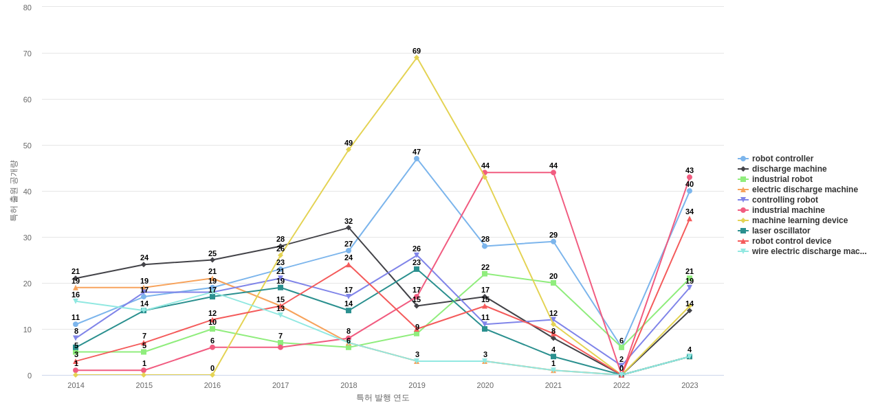 화낙  보유 US 특허에서의 제품부품 관련 특화성 높은 키워드 동향 데이터 기준일 20240101 그림
