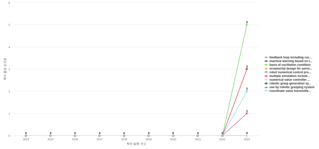 화낙  보유 US 특허에서의 신규 등장 키워드 동향 데이터 기준일 20240101 그림