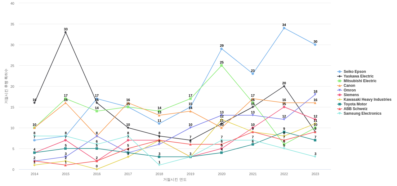 화낙 보유 US 특허가 거절시키는데 사용된 후행 특허 보유 기업 동향 데이터 기준일 20240101 그림