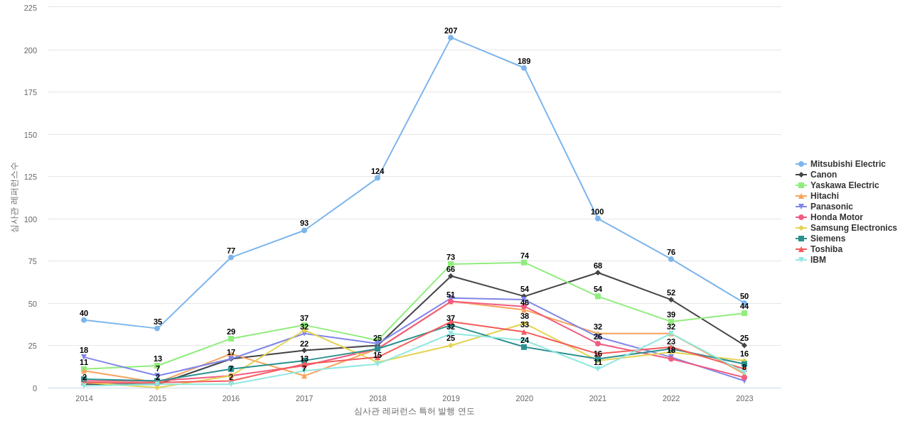 화낙 보유 US 특허가 인용reference하는 선행 특허 보유 기업 동향 데이터 기준일 20240101 그림