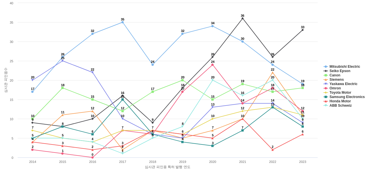 화낙 보유 US 특허를 피인용forward citation하는 후행 특허 보유 기업 동향 데이터 기준일 20240101 그림