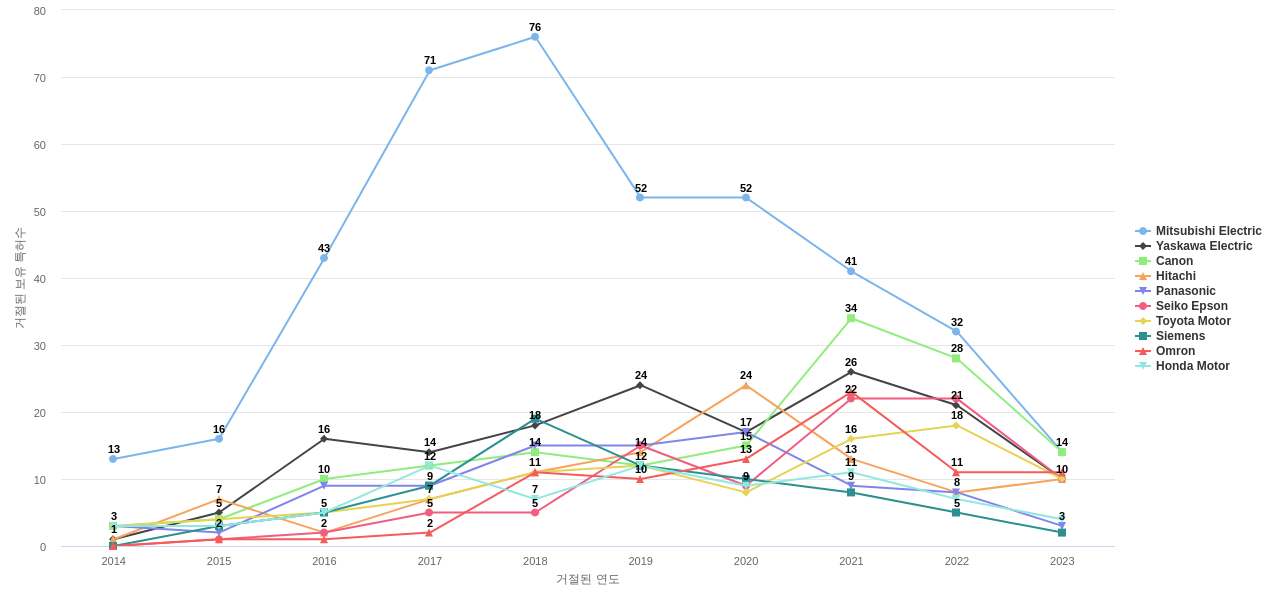 화낙 보유 US 특허를 거절시키는데 사용된 선행 특허 보유 기업 동향 데이터 기준일 20240101 그림