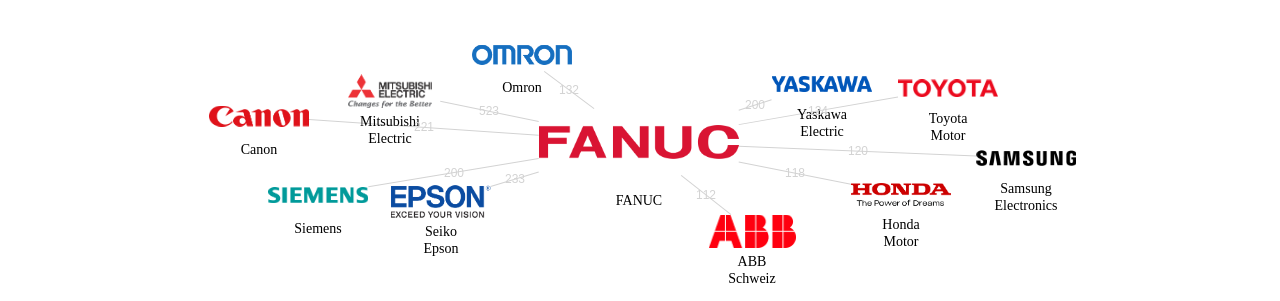 화낙 보유 US 특허를 피인용forward citation하는 후행 특허 보유 기업 네트워크 데이터 기준일 20240101 그림