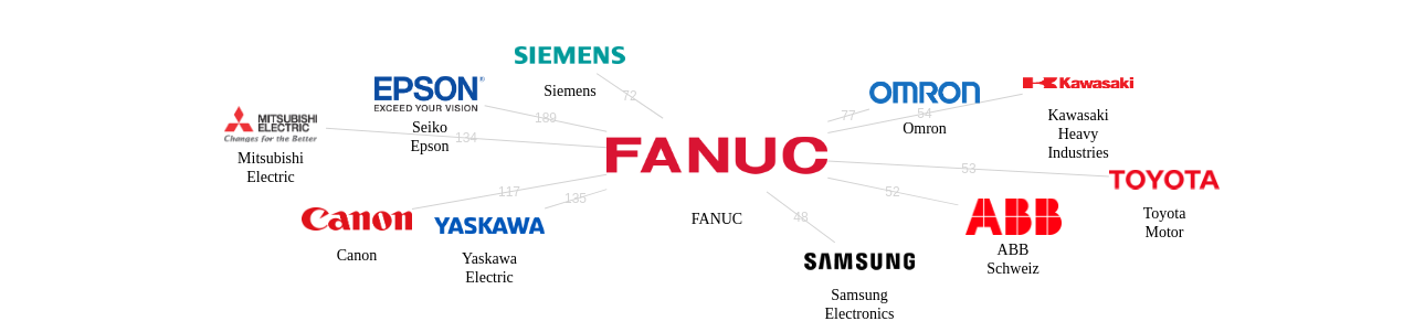 화낙 보유 US 특허가 거절시키는데 사용된 후행 특허 보유 기업 네트워크 데이터 기준일 20240101 그림