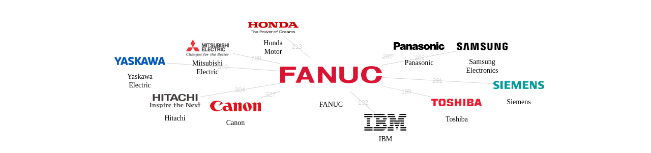화낙 보유 US 특허가 인용reference하는 선행 특허 보유 기업 네트워크 데이터 기준일 20240101 그림