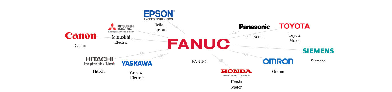화낙 보유 US 특허를 거절시키는데 사용된 선행 특허 보유 기업 네트워크 데이터 기준일 20240101 그림