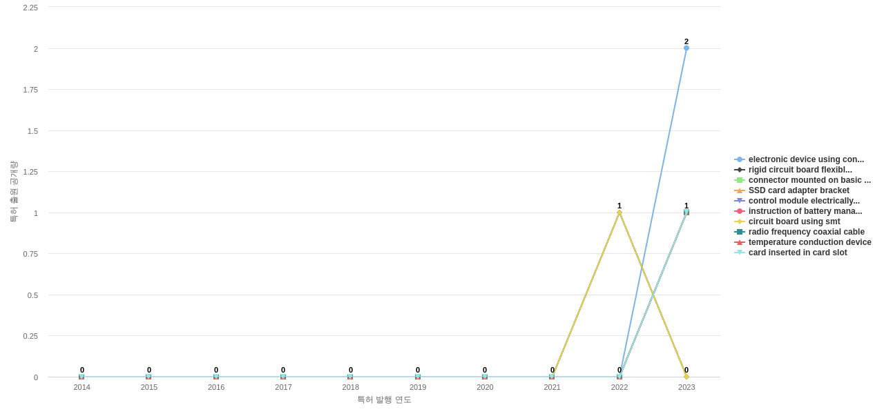 홍푸진정밀공업  보유 US 특허에서의 제품부품 관련 신규 등장 키워드 동향 데이터 기준일 20240101 그림