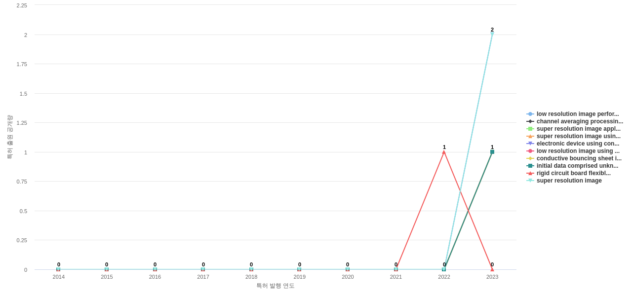 홍푸진정밀공업  보유 US 특허에서의 신규 등장 키워드 동향 데이터 기준일 20240101 그림