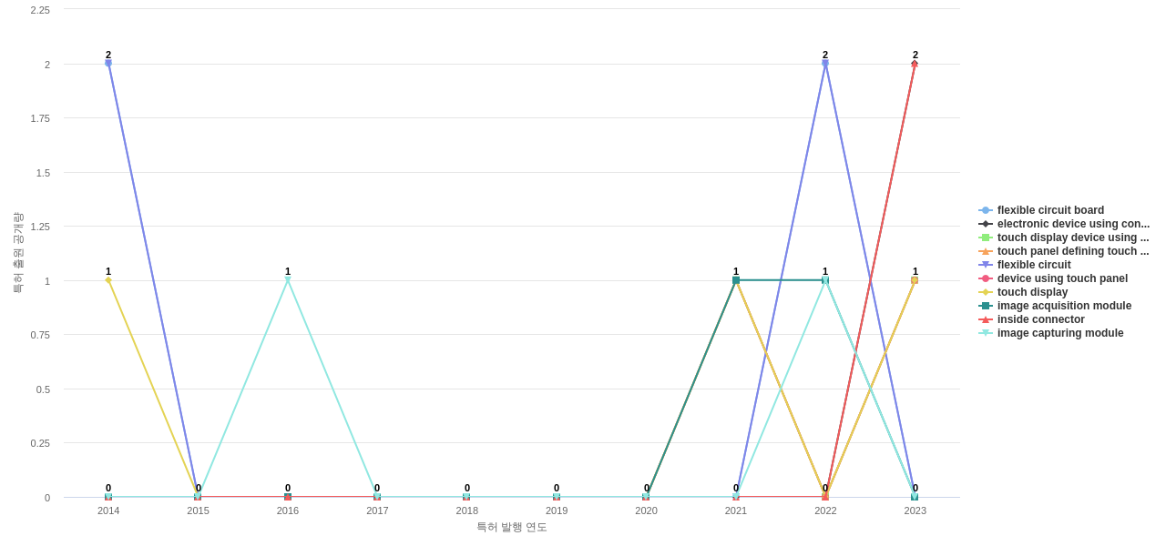 홍푸진정밀공업  보유 US 특허에서의 제품부품 관련 급성장 키워드 동향 데이터 기준일 20240101 그림