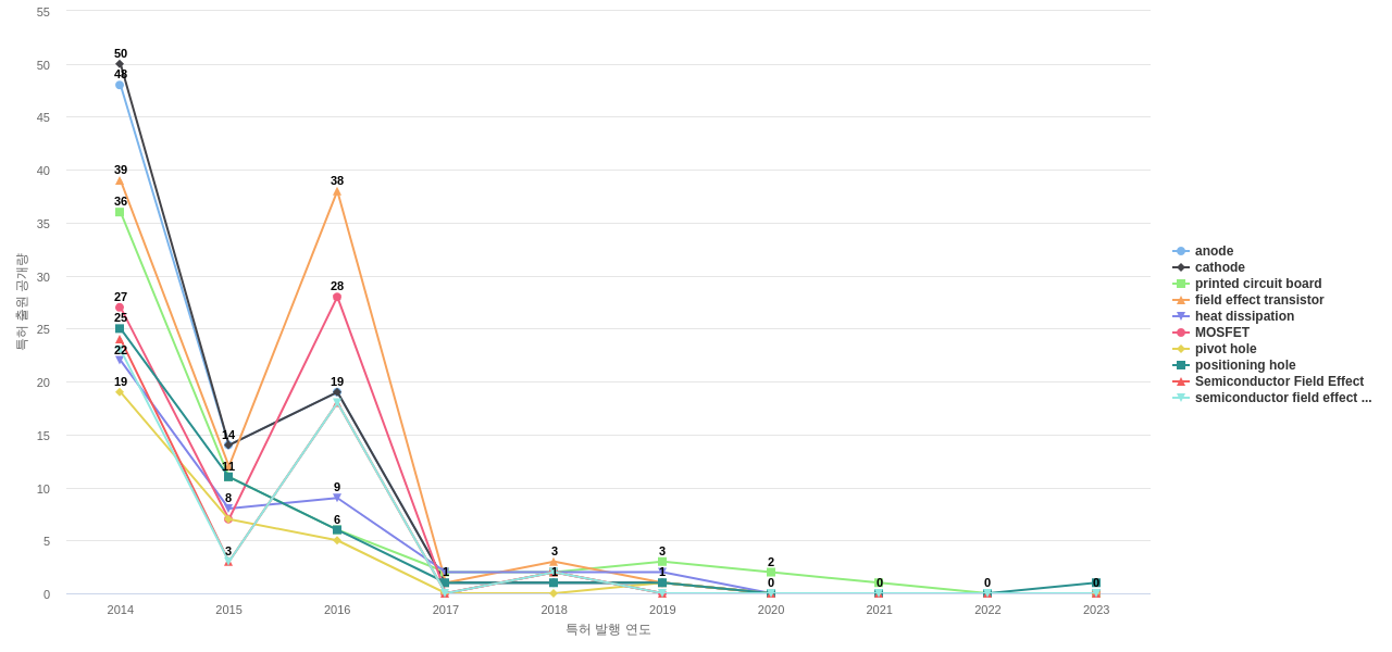 홍푸진정밀공업  보유 US 특허에서의 특화성 높은 키워드 동향 데이터 기준일 20240101 그림