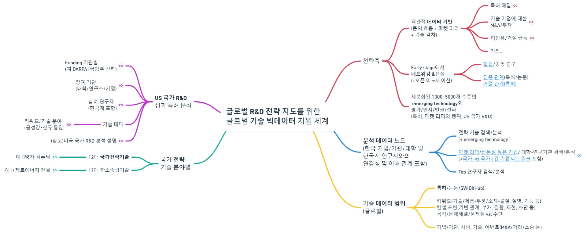 글로벌 RD 전략 지도를 위한 글로벌 기술 빅데이터 지원 체계 그림