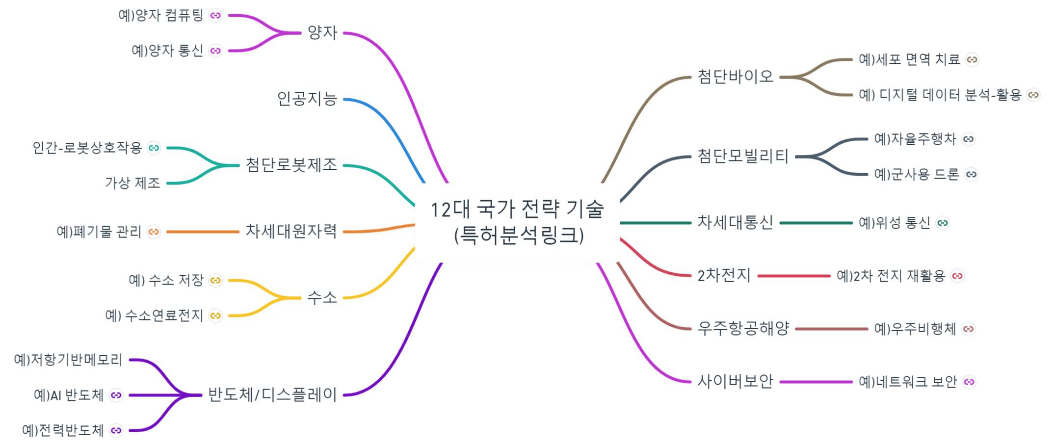 12대 국가 전략 기술별 예시 링크 그림