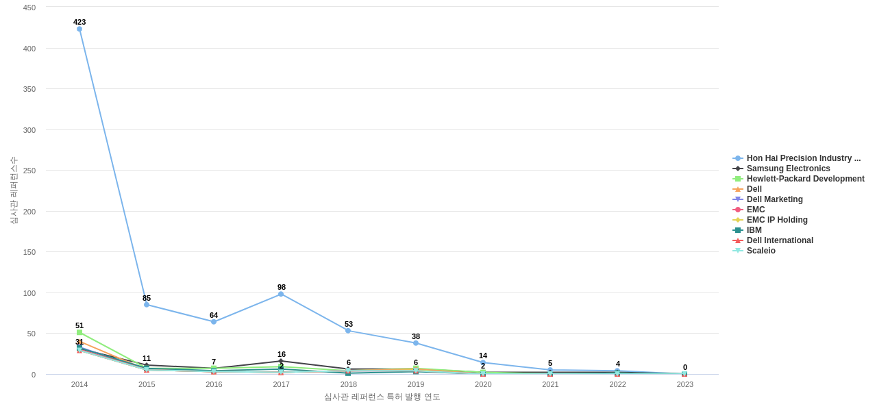 홍푸진정밀공업 보유 US 특허가 인용reference하는 선행 특허 보유 기업 동향 데이터 기준일 20240101 그림