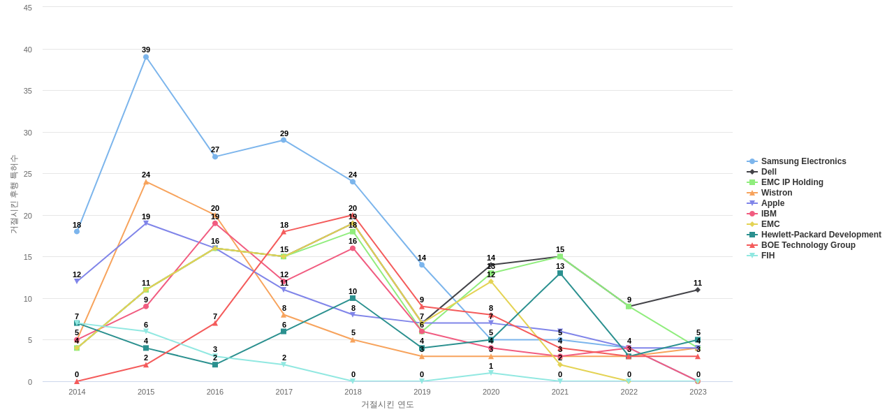 홍푸진정밀공업 보유 US 특허가 거절시키는데 사용된 후행 특허 보유 기업 동향 데이터 기준일 20240101 그림