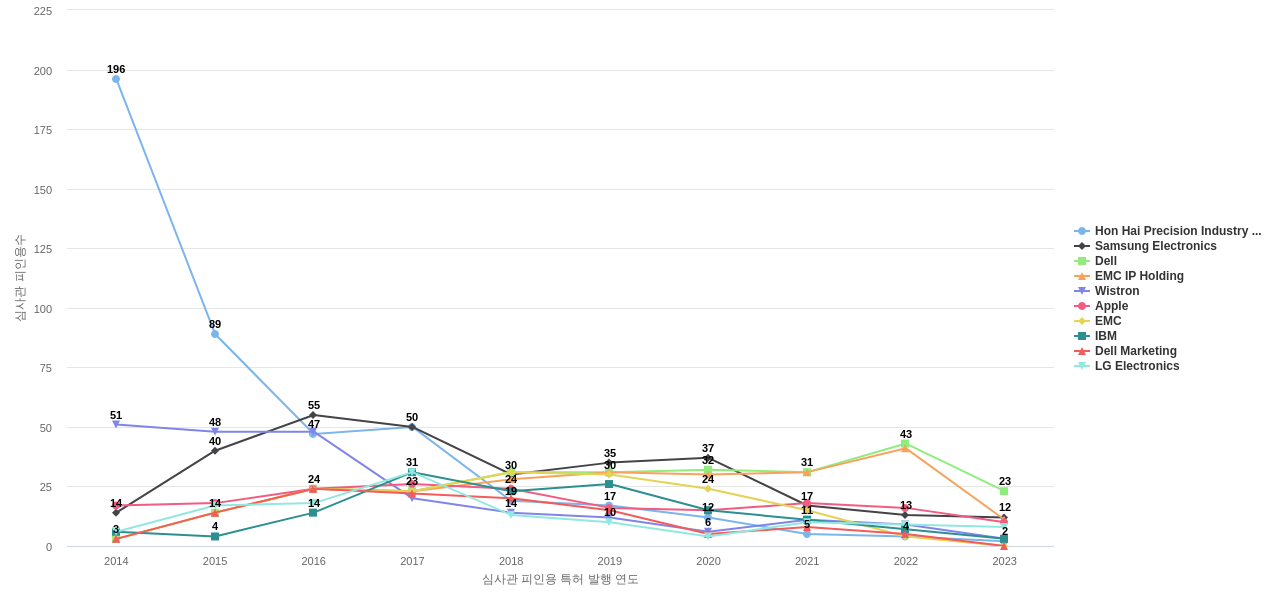 홍푸진정밀공업 보유 US 특허를 피인용forward citation하는 후행 특허 보유 기업 동향 데이터 기준일 20240101 그림