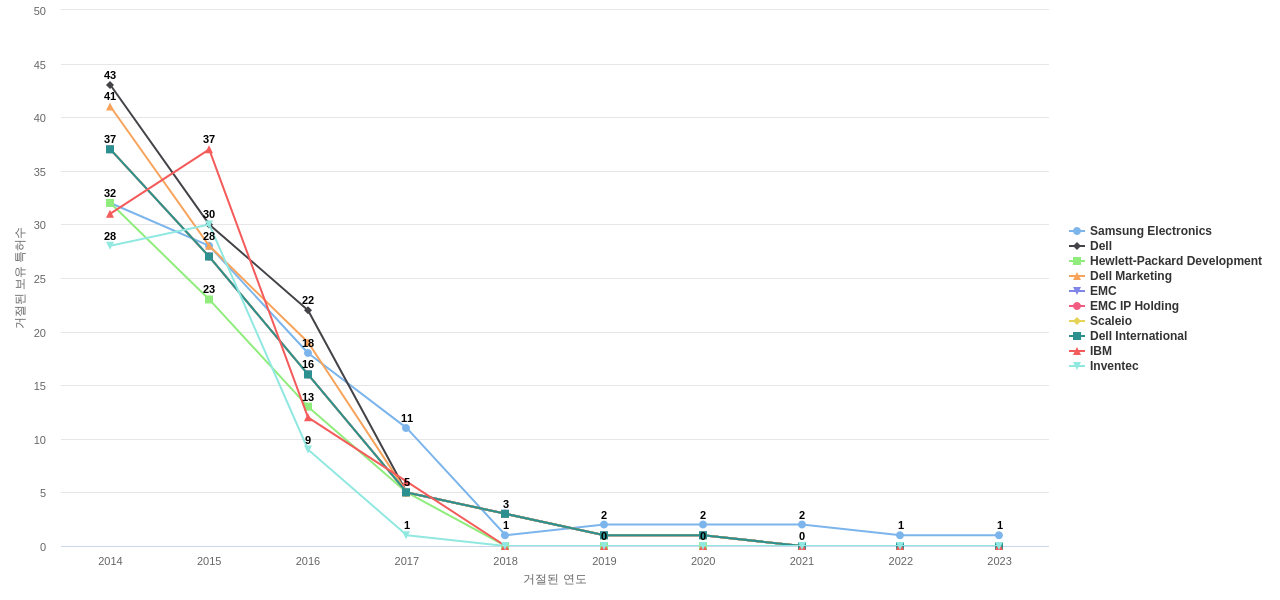 홍푸진정밀공업 보유 US 특허를 거절시키는데 사용된 선행 특허 보유 기업 동향 데이터 기준일 20240101 그림